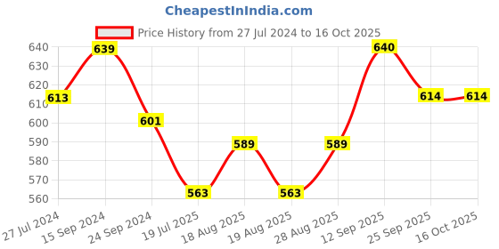 firstcry.com Cute Walk by Babyhug Bellies With Buckle Closure & Floral Applique - Red cute walk by babyhug Price History Graph from 27 Jul 2024 to 15 Oct 2025