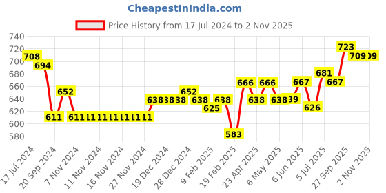 firstcry.com Cute Walk by Babyhug Bellies with Buckle Closure Floral Applique - Blue cute walk by babyhug Price History Graph from 17 Jul 2024 to 1 Nov 2025
