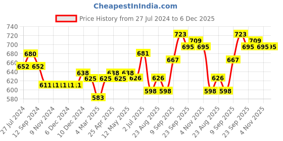 firstcry.com Cute Walk by Babyhug Bellies with Buckle Closure Floral Applique - Blue cute walk by babyhug Price History Graph from 27 Jul 2024 to 6 Dec 2025