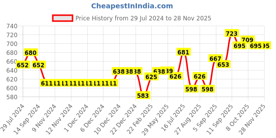 firstcry.com Cute Walk by Babyhug Bellies with Buckle Closure Floral Applique - Blue cute walk by babyhug Price History Graph from 29 Jul 2024 to 26 Nov 2025