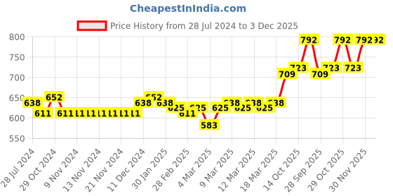 firstcry.com Cute Walk by Babyhug Bellies with Buckle Closure Floral Applique - Yellow cute walk by babyhug Price History Graph from 28 Jul 2024 to 3 Dec 2025