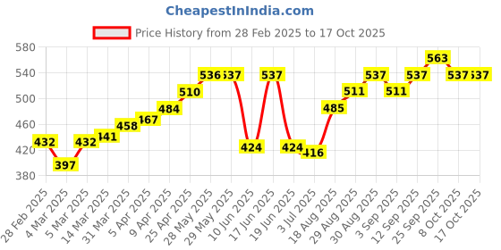 firstcry.com Cute Walk by Babyhug Bellies With Floral Motif - Red cute walk by babyhug Price History Graph from 28 Feb 2025 to 16 Oct 2025