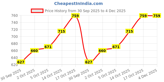 firstcry.com Cute Walk by Babyhug Bellies with Velcro Closure and Applique - Pink cute walk by babyhug Price History Graph from 30 Sep 2025 to 4 Dec 2025