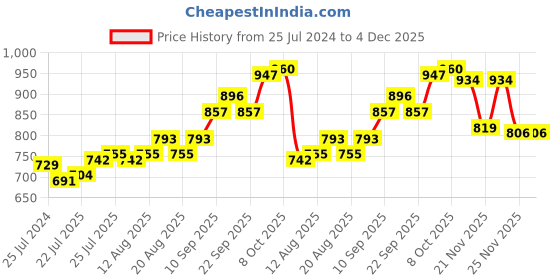 firstcry.com Cute Walk by Babyhug Bellies with Velcro Closure & Bow Applique - Golden cute walk by babyhug Price History Graph from 25 Jul 2024 to 4 Dec 2025