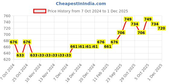 firstcry.com Cute Walk by Babyhug Bellies with Velcro Closure & Bow Applique - Green cute walk by babyhug Price History Graph from 7 Oct 2024 to 1 Dec 2025