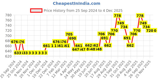 firstcry.com Cute Walk by Babyhug Bellies with Velcro Closure & Bow Applique - Green cute walk by babyhug Price History Graph from 25 Sep 2024 to 4 Dec 2025