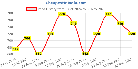 firstcry.com Cute Walk by Babyhug Bellies with Velcro Closure & Bow Applique - Green cute walk by babyhug Price History Graph from 3 Oct 2024 to 30 Nov 2025