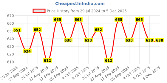 firstcry.com Cute Walk By Babyhug Bellies with Velcro Closure & Bow Applique - Pink cute walk by babyhug Price History Graph from 29 Jul 2024 to 4 Dec 2025