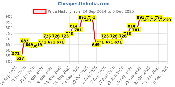 firstcry.com Cute Walk by Babyhug Bellies with Velcro Closure & Bow Applique - Pink cute walk by babyhug Price History Graph from 24 Sep 2024 to 5 Dec 2025