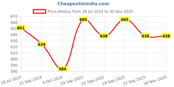 firstcry.com Cute Walk By Babyhug Bellies with Velcro Closure & Bow Applique - Purple cute walk by babyhug Price History Graph from 28 Jul 2024 to 29 Nov 2025