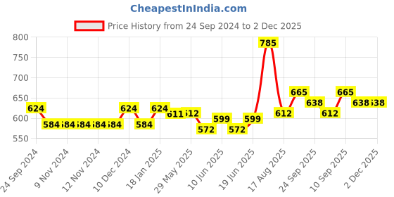 firstcry.com Cute Walk By Babyhug Bellies with Velcro Closure & Bow Applique - Purple cute walk by babyhug Price History Graph from 24 Sep 2024 to 2 Dec 2025