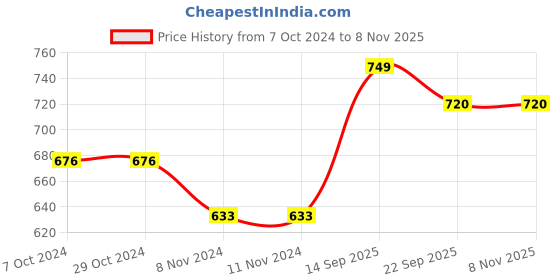firstcry.com Cute Walk by Babyhug Bellies with Velcro Closure & Bow Applique - Purple cute walk by babyhug Price History Graph from 7 Oct 2024 to 7 Nov 2025
