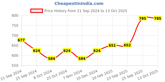firstcry.com Cute Walk by Babyhug Bellies With Velcro Closure & Bow Applique - Red cute walk by babyhug Price History Graph from 21 Sep 2024 to 13 Oct 2025