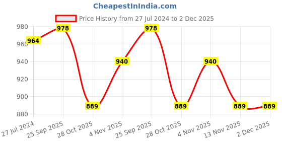 firstcry.com Cute Walk By Babyhug Bellies With Velcro Closure & Bow Applique - White cute walk by babyhug Price History Graph from 27 Jul 2024 to 2 Dec 2025