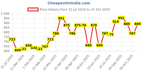 firstcry.com Cute Walk by Babyhug Bellies With Velcro Closure & Embroidery Detailing- Blue cute walk by babyhug Price History Graph from 31 Jul 2024 to 31 Oct 2025