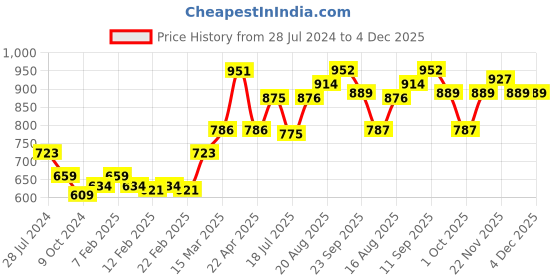 firstcry.com Cute Walk by Babyhug Bellies With Velcro Closure & Embroidery Detailing- Blue cute walk by babyhug Price History Graph from 28 Jul 2024 to 4 Dec 2025