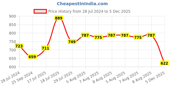 firstcry.com Cute Walk by Babyhug Bellies With Velcro Closure & Embroidery Detailing- Pink cute walk by babyhug Price History Graph from 28 Jul 2024 to 5 Dec 2025