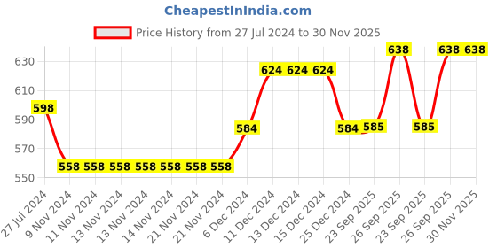 firstcry.com Cute Walk By Babyhug Bellies with Velcro Closure & Floral Applique - Red cute walk by babyhug Price History Graph from 27 Jul 2024 to 30 Nov 2025