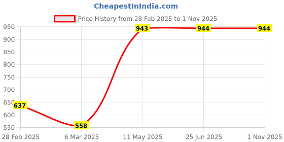 firstcry.com Cute Walk By Babyhug Bellies with Velcro Closure- Black cute walk by babyhug Price History Graph from 28 Feb 2025 to 31 Oct 2025