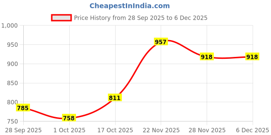 firstcry.com Cute Walk By Babyhug Bellies With Velcro Closure - Champagne cute walk by babyhug Price History Graph from 28 Sep 2025 to 5 Dec 2025