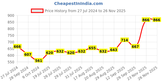 firstcry.com Cute Walk by Babyhug Bellies with Velcro Closure - Golden cute walk by babyhug Price History Graph from 27 Jul 2024 to 25 Nov 2025