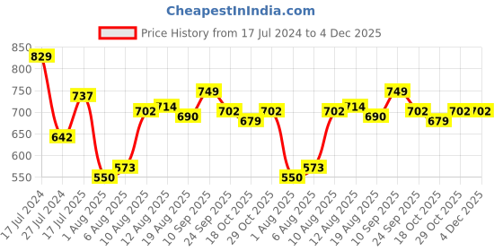firstcry.com Cute Walk by Babyhug Bellies with Velcro Closure with Bow Applique - Golden cute walk by babyhug Price History Graph from 17 Jul 2024 to 4 Dec 2025