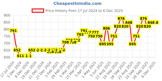 firstcry.com Cute Walk by Babyhug Bellies with Velcro Closure with Bow Applique - Pink cute walk by babyhug Price History Graph from 17 Jul 2024 to 5 Dec 2025
