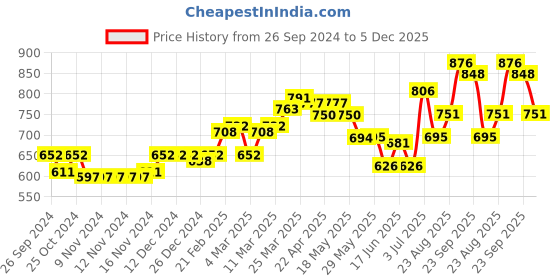 firstcry.com Cute Walk by Babyhug Bellies with Velcro Closure with Bow Applique - Pink cute walk by babyhug Price History Graph from 26 Sep 2024 to 5 Dec 2025