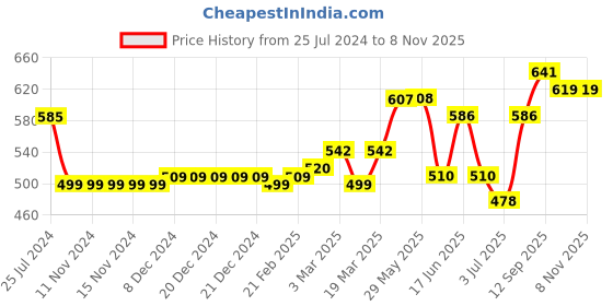 firstcry.com Cute Walk By Babyhug Belly Shoes Bow Applique - Black cute walk by babyhug Price History Graph from 25 Jul 2024 to 8 Nov 2025
