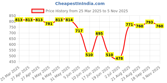 firstcry.com Cute Walk by Babyhug Belly Shoes Butterfly Applique - Red cute walk by babyhug Price History Graph from 25 Mar 2025 to 5 Nov 2025