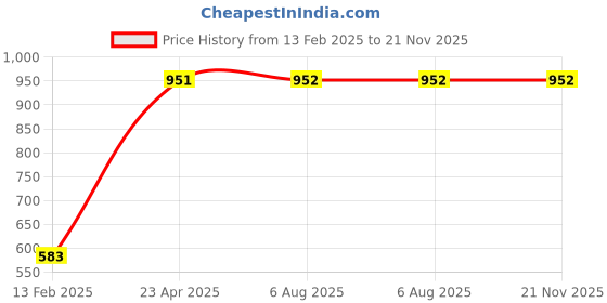 firstcry.com Cute Walk by Babyhug Belly Shoes with Elephant Print & Bow Applique - White cute walk by babyhug Price History Graph from 13 Feb 2025 to 21 Nov 2025