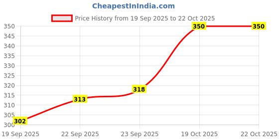 firstcry.com Cute Walk by Babyhug Booties Animal Design - Navy Blue cute walk by babyhug Price History Graph from 19 Sep 2025 to 21 Oct 2025