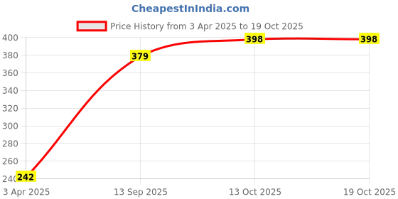 firstcry.com Cute Walk by Babyhug Booties - Black cute walk by babyhug Price History Graph from 3 Apr 2025 to 18 Oct 2025