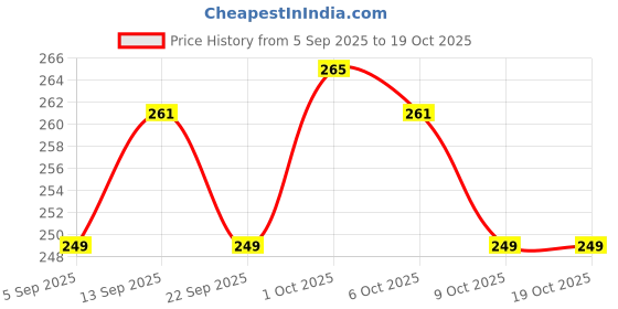 firstcry.com Cute Walk by Babyhug Booties - Black Blue cute walk by babyhug Price History Graph from 5 Sep 2025 to 18 Oct 2025