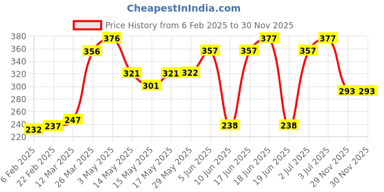 firstcry.com Cute Walk by Babyhug Booties - Blue cute walk by babyhug Price History Graph from 6 Feb 2025 to 30 Nov 2025