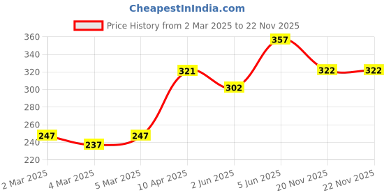 firstcry.com Cute Walk by Babyhug Booties - Blue cute walk by babyhug Price History Graph from 2 Mar 2025 to 22 Nov 2025