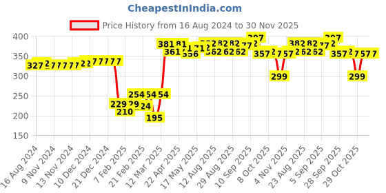 firstcry.com Cute Walk by Babyhug Booties Bow Applique - Pink cute walk by babyhug Price History Graph from 16 Aug 2024 to 30 Nov 2025