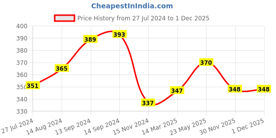 firstcry.com Cute Walk by Babyhug Booties Floral Applique - Silver cute walk by babyhug Price History Graph from 27 Jul 2024 to 30 Nov 2025