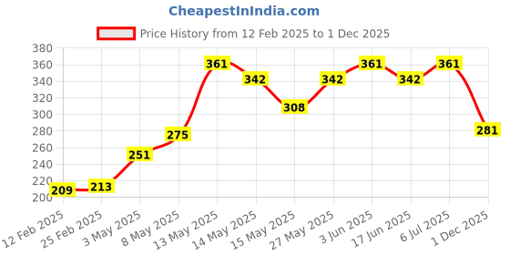 firstcry.com Cute Walk by Babyhug Booties Flower Motif - Blue cute walk by babyhug Price History Graph from 12 Feb 2025 to 1 Dec 2025