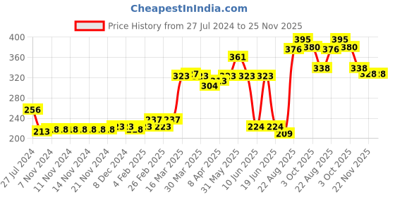 firstcry.com Cute Walk by Babyhug Booties - Golden cute walk by babyhug Price History Graph from 27 Jul 2024 to 25 Nov 2025