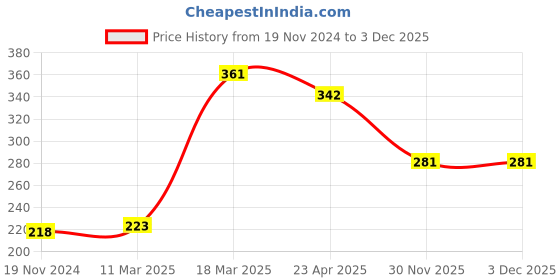 firstcry.com Cute Walk by Babyhug Booties Sequin Crown Patch - Pink cute walk by babyhug Price History Graph from 19 Nov 2024 to 2 Dec 2025