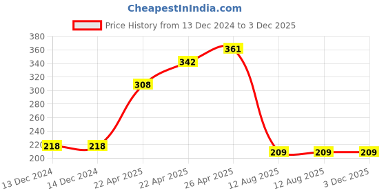 firstcry.com Cute Walk by Babyhug Booties Sequin Crown Patch - Pink cute walk by babyhug Price History Graph from 13 Dec 2024 to 2 Dec 2025