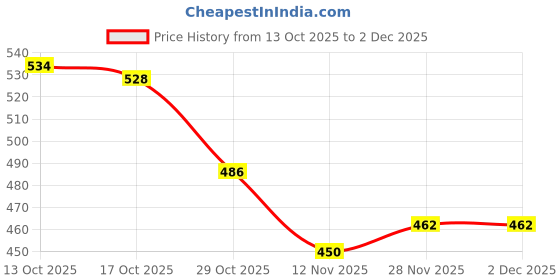firstcry.com Cute Walk by Babyhug Booties with Buckle Closure & Ear Applique - Brown cute walk by babyhug Price History Graph from 13 Oct 2025 to 1 Dec 2025
