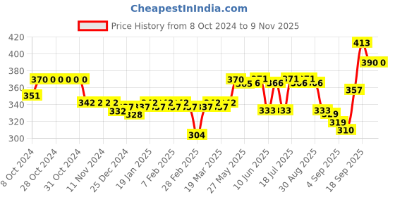 firstcry.com Cute Walk by Babyhug Booties with Velcro Closure & Bow Applique - Pink cute walk by babyhug Price History Graph from 8 Oct 2024 to 8 Nov 2025