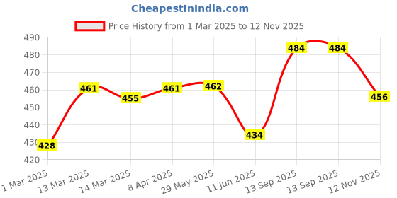 firstcry.com Cute Walk by Babyhug Booties With Velcro Closure & Dino Print - Blue & White cute walk by babyhug Price History Graph from 1 Mar 2025 to 12 Nov 2025