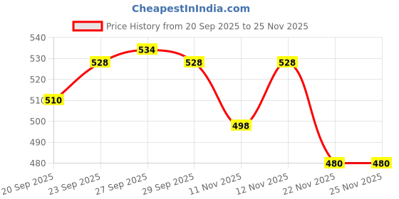 firstcry.com Cute Walk by Babyhug Booties with Velcro Closure & Floral Applique - Black cute walk by babyhug Price History Graph from 20 Sep 2025 to 24 Nov 2025