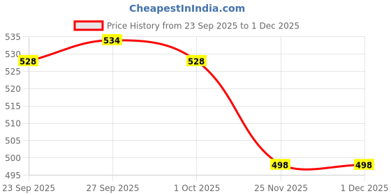 firstcry.com Cute Walk by Babyhug Booties with Velcro Closure & Floral Applique - Pink cute walk by babyhug Price History Graph from 23 Sep 2025 to 30 Nov 2025
