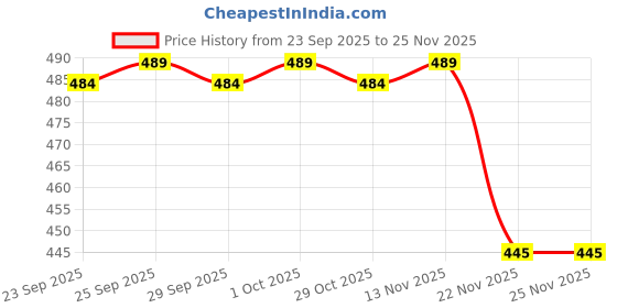 firstcry.com Cute Walk by Babyhug Booties with Velcro Closure & Floral Applique - White cute walk by babyhug Price History Graph from 23 Sep 2025 to 22 Nov 2025