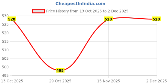 firstcry.com Cute Walk by Babyhug Booties with Velcro Closure - Beige cute walk by babyhug Price History Graph from 13 Oct 2025 to 29 Nov 2025