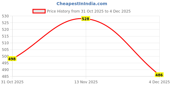 firstcry.com Cute Walk by Babyhug Booties with Velcro Closure - Beige cute walk by babyhug Price History Graph from 31 Oct 2025 to 4 Dec 2025